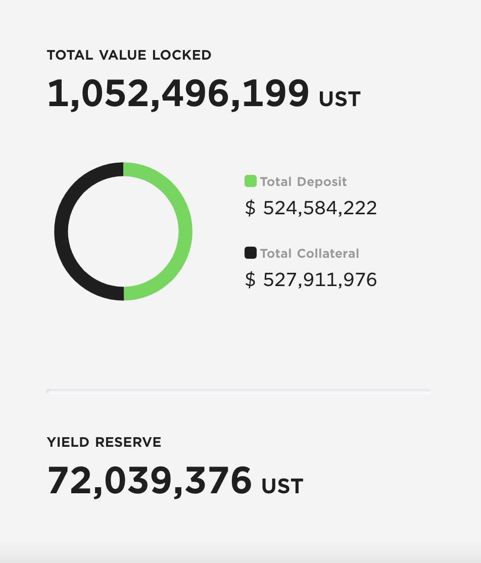 Anchor Protocol on Twitter "The Anchor yield reserve has been