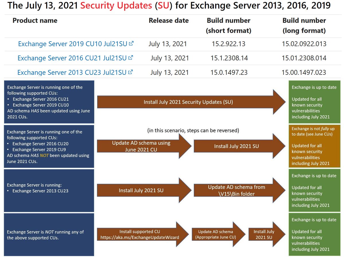 WZorNET's tweet photo. ⚡️📝Released: July 13, 2021 Exchange Server Security Updates👉https://t.co/GP4ONau8Uw
✔️2019 CU10 SU1 #KB5004780👉https://t.co/9abgVQdYS6
✔️2016 CU21 SU1 #KB5004779👉https://t.co/CoPU3YvNIn
✔️2013 CU23 SU1 #KB5004778👉 https://t.co/7mIKlXzVgJ
📌Rel. INFO👉https://t.co/1LDT5MkkAq https://t.co/k1g7gphwDR