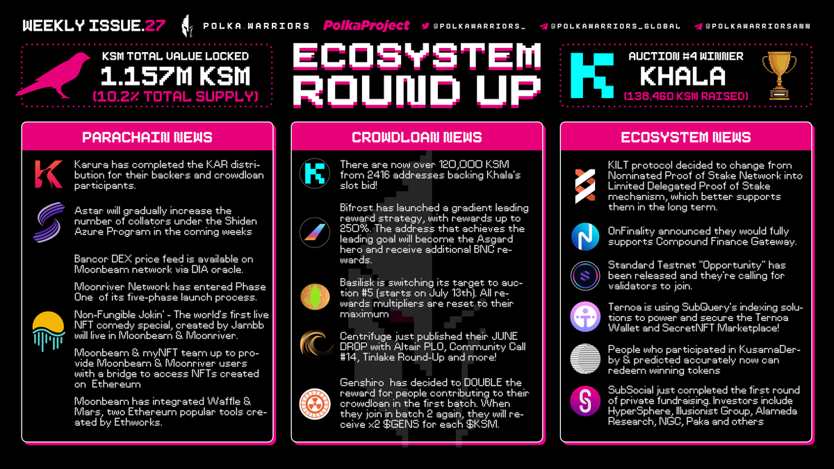 Highlights in #PolkaWarriors WeeklyIssue 27:
- Khala became the 5th #Parachain.
- Karura completed $KAR distribution.
- Moonbeam completed Phase 1 of their launch process.
- The fierce competition for slot 5 started.
- KILT decided to shift to LDPos mechanism.
And more …👇