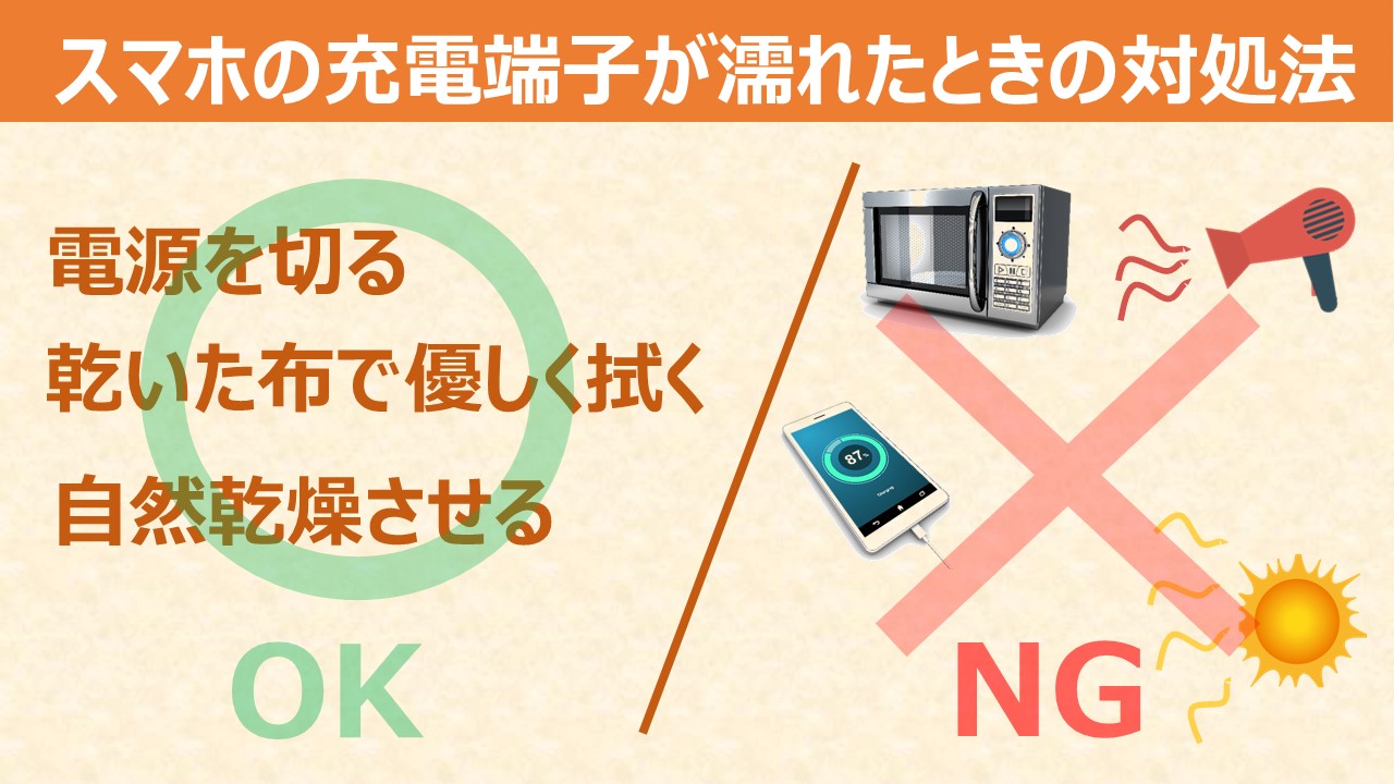 ａｕサポート スマートフォンの充電端子が濡れてしまった場合の対処法をご紹介しています Ng例の場合 故障や発熱 発煙の原因になりますのでご注意ください なお 飲料水や汗等 真水以外は拭いても異物として残り内部ショートを起こす危険があります