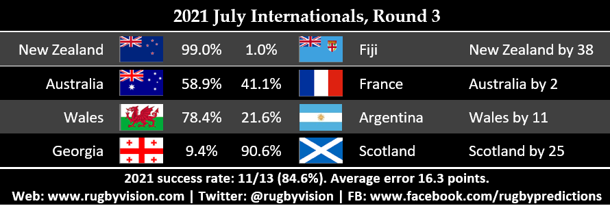 rugbyvision's tweet photo. Our predictions for the next batch of rugby internationals (including the canceled #GEOvSCO game). https://t.co/h2WDa1oufO