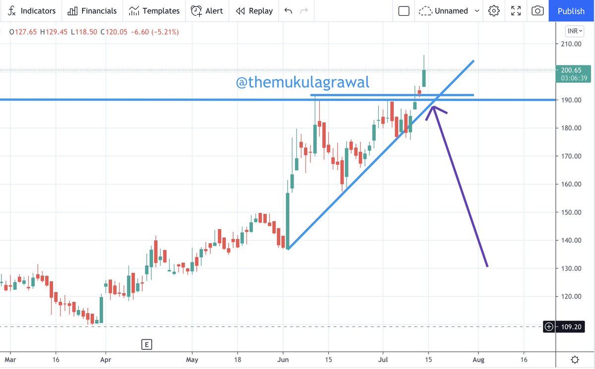 themukulagrawal's tweet photo. #stock name guess kijiye
retweet karna na bhule...
aaj raat 8.30pm youtube pe discuss karege... https://t.co/uUz41HpRB9