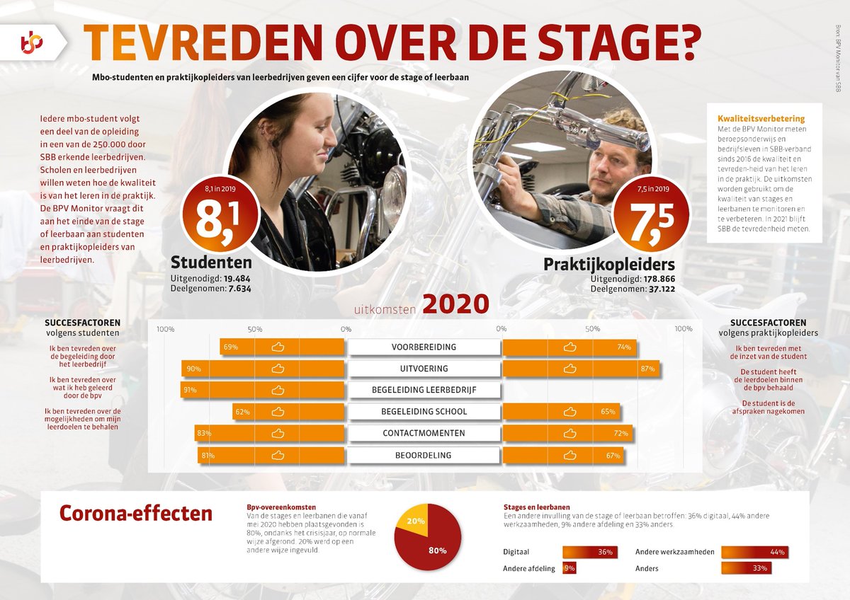 Vandaag komt de BPV monitor van <a href="/SBBNL/">SBB</a> uit: zowel mbo-studenten (8,1) als praktijkopleiders (7,5) zijn tevreden over de stages van 2020. Een opsteker voor mbo-studenten, de meesten hebben ondanks corona toch hun vak in de praktijk kunnen leren! bit.ly/3i6S5z4