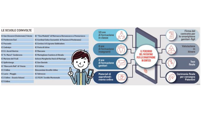 #Fvg: in 50 #scuole patentino per uso consapevole #smartphone | Coinvolti 2mila #studenti: firmeranno contratto di responsabilità con i genitori | Iniziativa ideata e sviluppata da associazione #Mec (<a href="/edumediacom/">Associazione MEC</a>) con sostegno di #FondazioneFriuli e <a href="/regioneFVGit/">Regione FVG</a> via <a href="/messveneto/">messaggeroveneto</a>