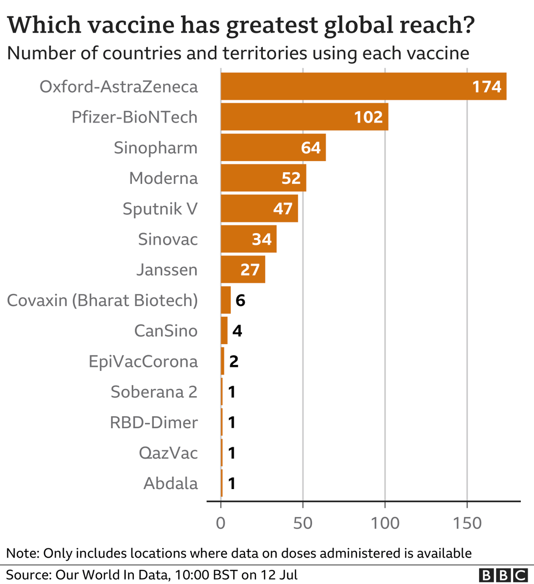 EdsonCGuido's tweet image. LOOK: Which vaccine has greatest global reach? 💉