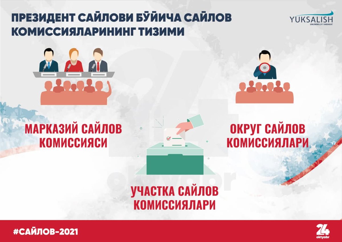 #Saylov_2021 Президент сайлови бўйича сайлов комиссияларининг тизими #инфографикада.
! Округ ва участка сайлов комиссиялари сайлов якунлангандан сўнг ўз фаолиятини тугатади.