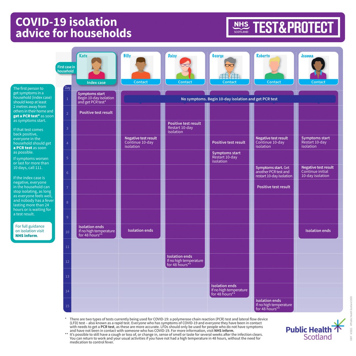 Public Health Scotland on Twitter "Household isolation will help