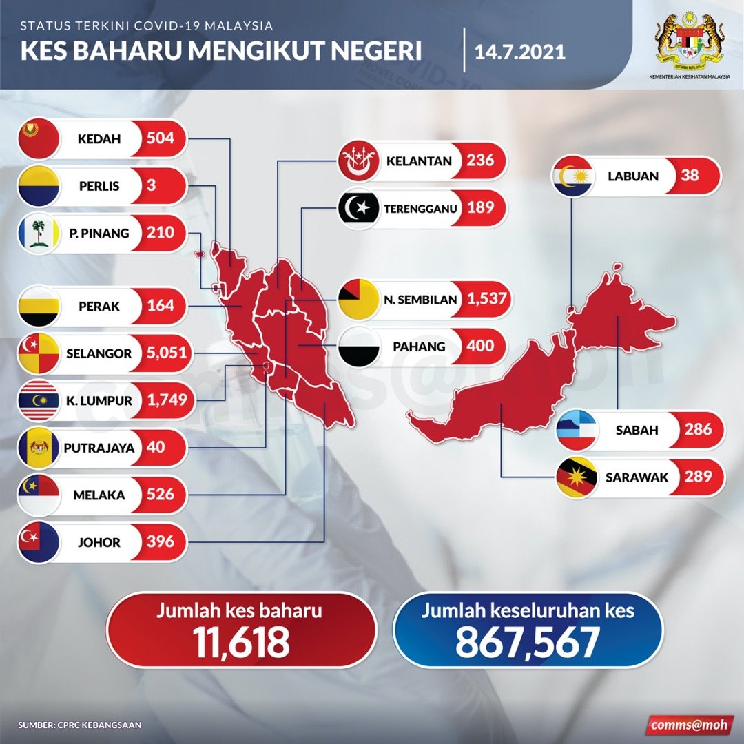 KKMPutrajaya's tweet photo. Pecahan kes baharu #COVID19. https://t.co/cHd23qwN4C