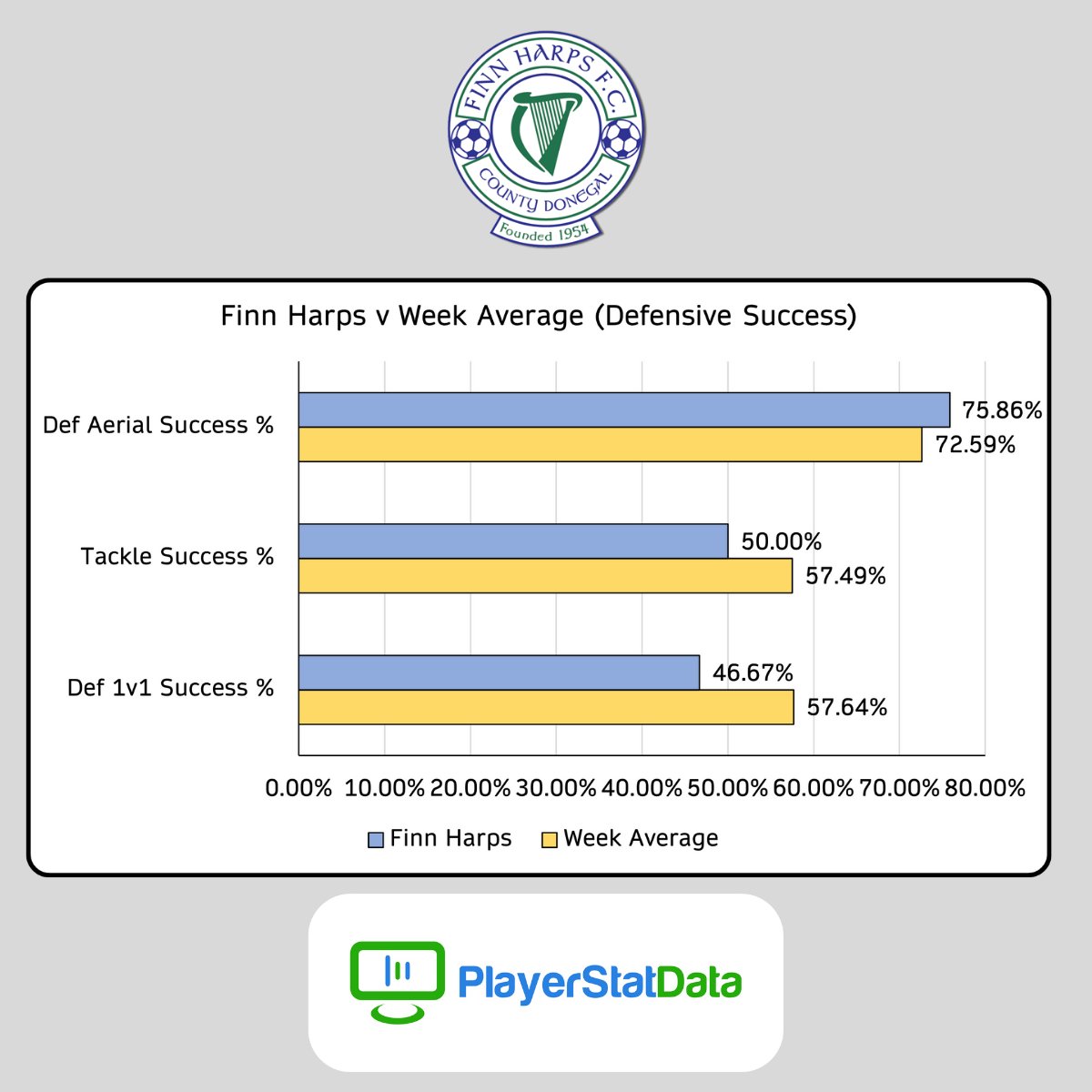 PlayerStatData's tweet photo. Some team data insights from @FinnHarpsFC v @WaterfordFCie this past @SSEAirtricityLg Prem Division gameweek.
Comparing both teams to the GW average across some simple catch-all metrics.
#accuratedata #intelligentdata #bespokedata #highperformancedata #playerstatdata https://t.co/6p0JjiT12C