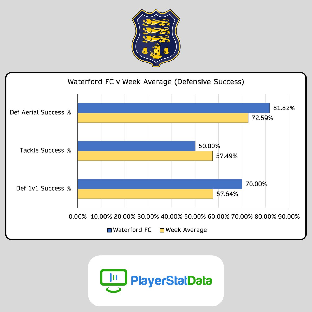 PlayerStatData's tweet photo. Some team data insights from @FinnHarpsFC v @WaterfordFCie this past @SSEAirtricityLg Prem Division gameweek.
Comparing both teams to the GW average across some simple catch-all metrics.
#accuratedata #intelligentdata #bespokedata #highperformancedata #playerstatdata https://t.co/6p0JjiT12C