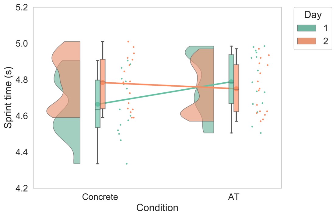 Now officially published: Sprint performance and force-velocity profiling does not differ between artificial turf and concrete

journals.sagepub.com/doi/10.1177/17…