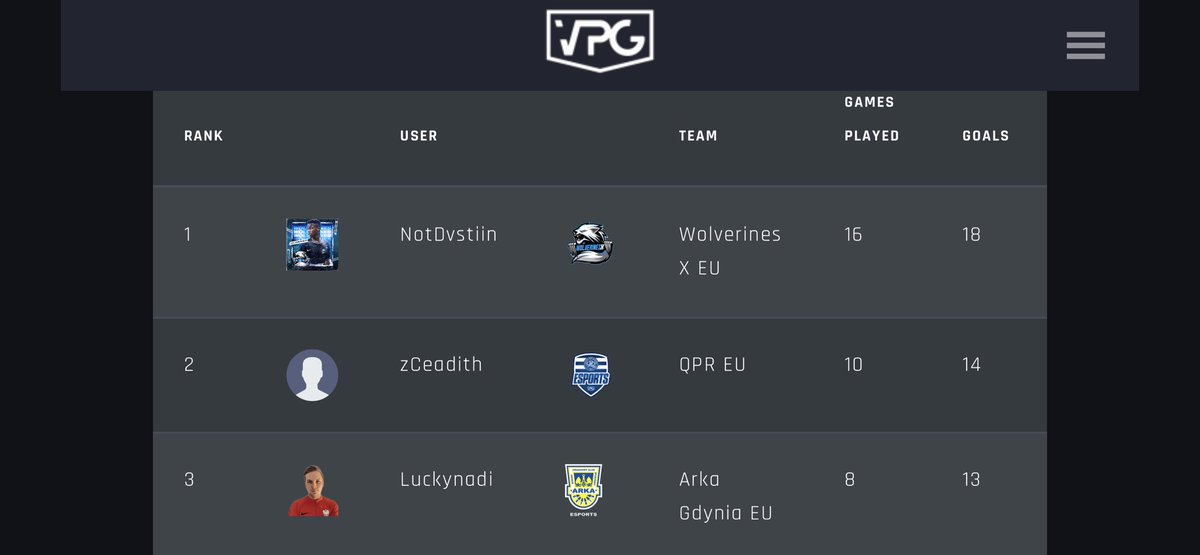 Top 3 Scorers ⚽️VPG PREMIER SOUTH
<a href="/OfficialVPG/">Virtual Pro Gaming</a> <a href="/ProClubsAgency/">Pro Clubs Agency</a> <a href="/EliteProClubs/">Elite Pro Clubs</a> <a href="/S6_trialhouse/">S6 Trialhouse | #proclubs</a> <a href="/VPGPlayerHub/">VPG PlayerHub</a> <a href="/VPGPremier/">VPG Esports Premier</a> #FIFA21