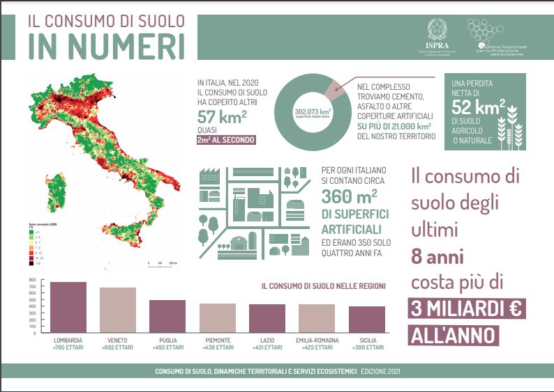 #Consumodisuolo <a href="/SNPAmbiente/">SNPA</a> 
Quanto suolo è stato consumato dalle regioni italiane? Nel nuovo Rapporto sul consumo di suolo edizione 2021, le schede con dettaglio provinciale e i comuni con più consumo di suolo.
📊 urly.it/3dy8c
🔴Segui diretta: urly.it/3dy8d