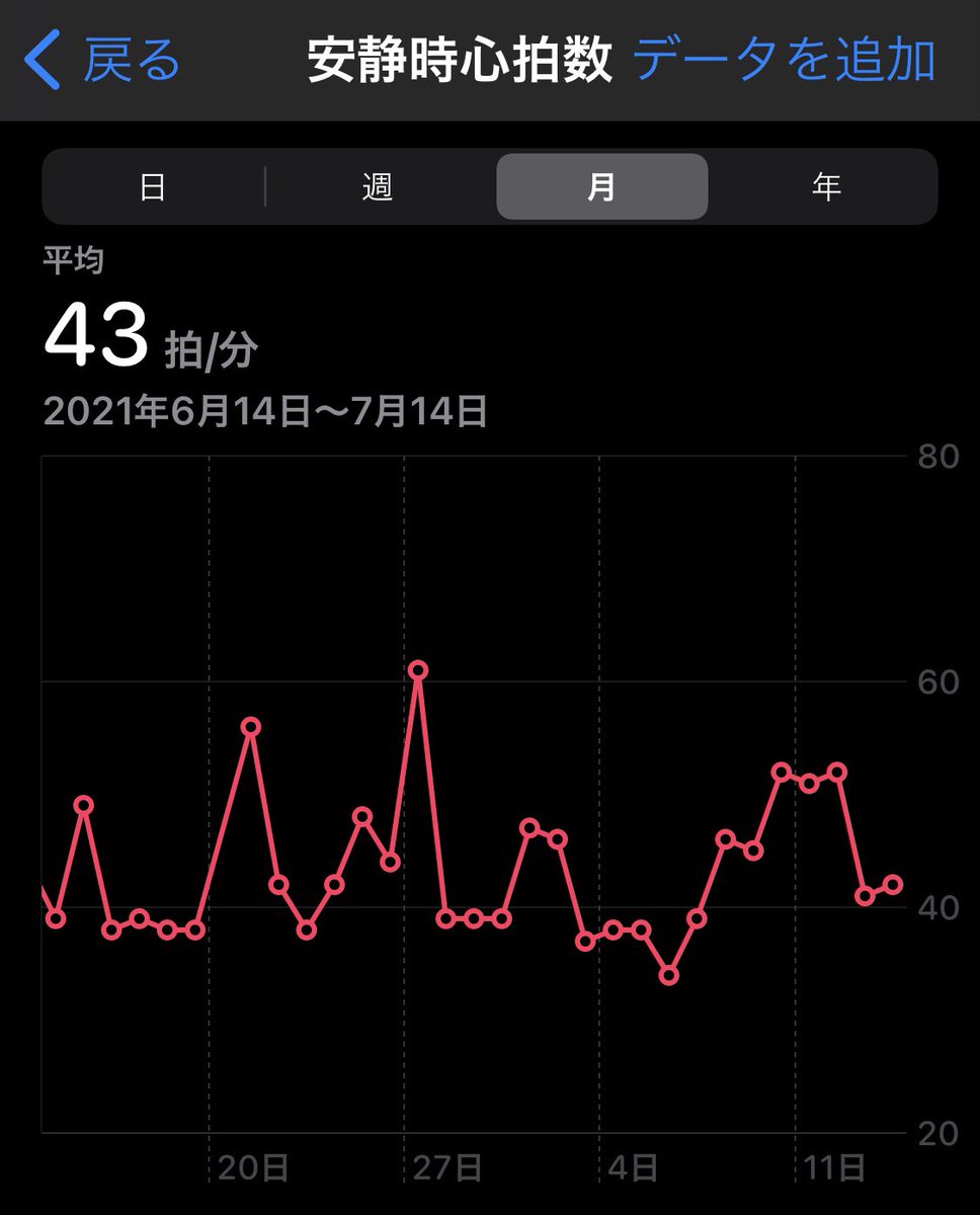 Jun على تويتر スポーツ心臓 偏差値判定結果 安静時心拍数 43回 分 偏差値 70 8 Https T Co Prity465r5 判定ツール Https T Co E7wui1mor3 とりあえず直近の月平均でやってみたけど 睡眠時は32まで落ちる これ本当か 何のスポーツもしてないんだが 小