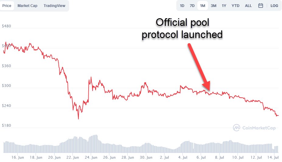 chiafarmers's tweet photo. As we anticipated, #XCH price downwards movement picks up speed after pool launch. We expected small farmers directly selling coins in order to buy new HDDs, therebuy further expanding liquidity of supply side. Increase in demand only after major marketplace listings of #Chia. https://t.co/CkbskmDtju