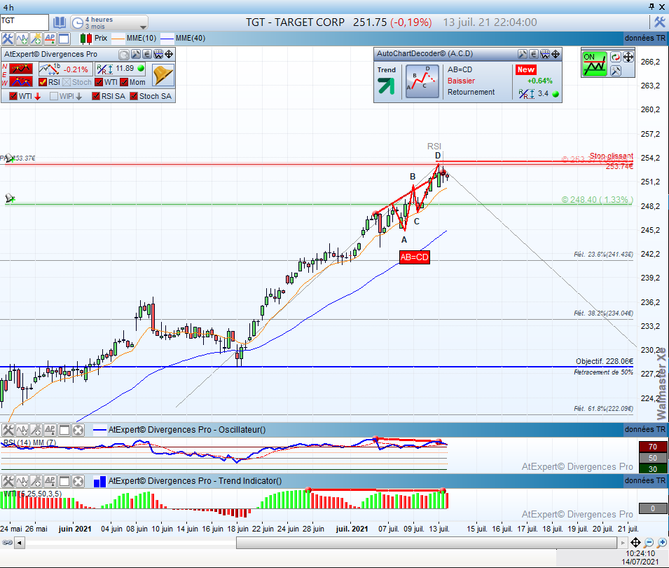 waldata1's tweet photo. #divergence baissière #RSI #WTI #Momentum détectée par WalMaster automatiquement sur #TGT #TARGETCORP et renforcée par une figure harmonique baissière.
#waldata #trading #bourse #SP100US
site: https://t.co/xcS7y9CUuf
suivez-nous : @waldata.fr https://t.co/SIl2nCtCcm