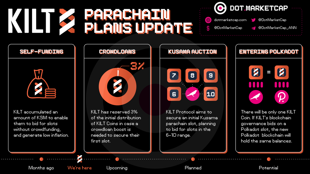 .<a href="/Kiltprotocol/">れん🐶</a> just revealed their plan for parachain auction, which aims to bid for slots #6 - 10. 

Their team also released an update on KILT’s strategies towards network launch. 👇

#PolkaWarriors #KILT #Parachain