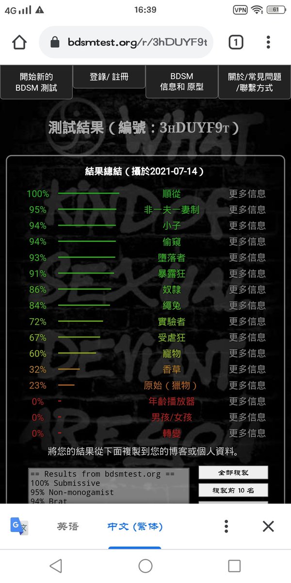 cuckoldvan's tweet photo. 刚刚做了个测试
== Results from https://t.co/ZLAeG1ZQuV == 
100% Submissive 
95% Non-monogamist 
94% Brat 
94% Voyeur 
93% Degradee 
91% Exhibitionist 
86% Slave 
84% Rope bunny 
72% Experimentalist 
67% Masochist 
60% Pet 
32% Vanilla 
23% Primal (Prey) 
0% Ageplayer https://t.co/B1X6upLu8I
