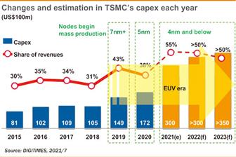DIGITIMES_EN's tweet photo. TSMC dossier (5): The winning formula #analysis #Bits #chips #commentary #Commentaryandanalysis #editorial #Editorialnews #ICmanufacturing #TSMC #TSMCdossier #DIGITIMES https://t.co/PQoFCQTNRh https://t.co/b50JAqPYR6