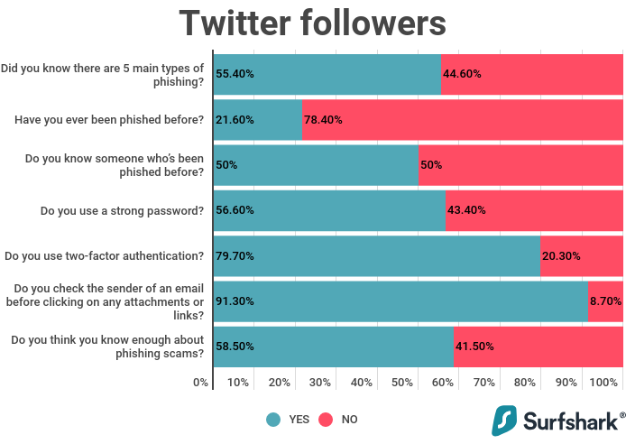 surfshark's tweet photo. Remember these 7 questions related to phishing? 🎣 Well, we found out you guys are quite familiar with things to look out for! Also, interestingly enough, our followers here knew a bit more than the ones on Instagram. 👏 You can never know too much about security online, right? https://t.co/BVL2IxvlLD