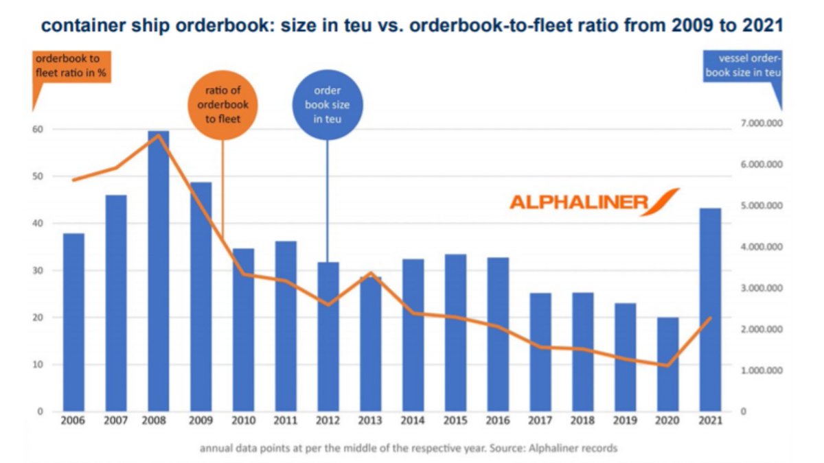 1 of 3
Ocean #carriers, non-operating owners, investment banks and lessors have gone ‘all in’ on #container ship newbuildings in the first half of this year, signing well over 300 #vessel orders at Chinese, Korean and Japanese yards.
These new #ships will have a combined slot...
