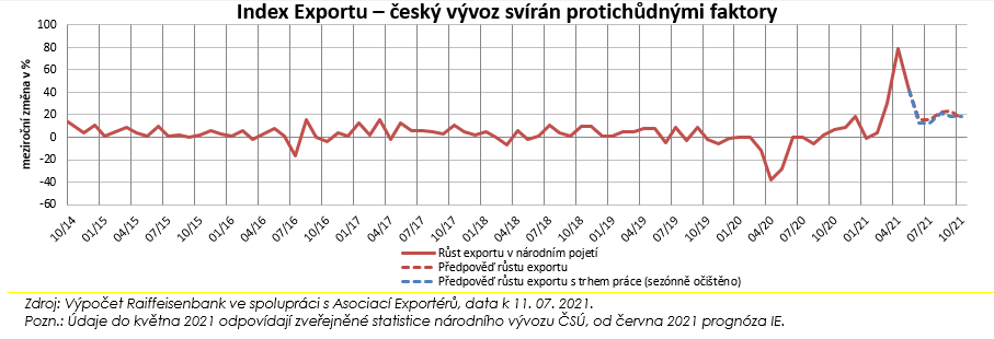 HelenaHorska's tweet photo. #IndexExportu: export v příštích 5 měsících dosáhne solidního dvouciferného tempa v průměru o 18 % r/r a to navzdory nabídkovým komplikacím souvisejících s COVID-šokem.
Více👇
https://t.co/WDoDL6pjmK
https://t.co/kfNHtT7JAH
@CT24zive
@SeznamZpravy
@asociace_export @RaiffeisenCZ https://t.co/9kgyauYcQU