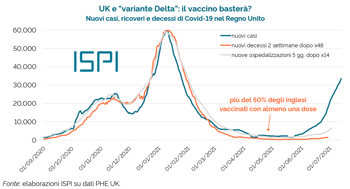 #VarianteDelta in UK: i vaccini funzionano.

I nuovi casi hanno ormai abbondantemente superato il picco della seconda ondata e continuano a crescere.

I ricoveri e i decessi?
Proprio no.

Tra 25 maggio e 29 giugno, rispetto a scenario senza vaccini:
Ricoveri -61%
Decessi -89%