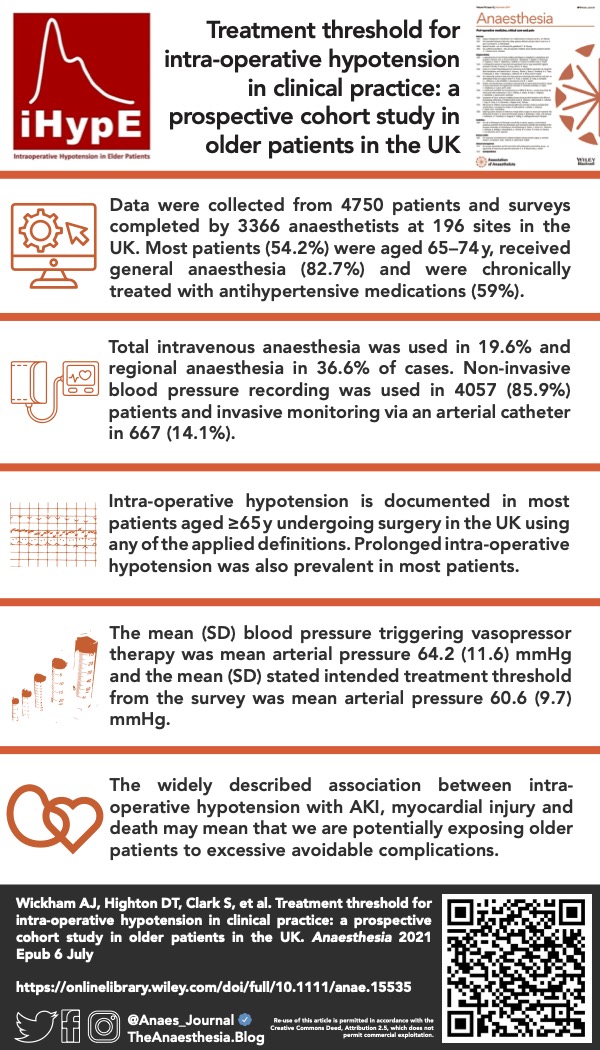 𝘈𝘯𝘢𝘦𝘴𝘵𝘩𝘦𝘴𝘪𝘢 (@anaes_journal) on Twitter photo 🔐This new prospective cohort study from <a href="/ajwicko/">Alex Wickham</a>, <a href="/david__highton/">David Highton</a>, <a href="/carloss3012/">sam clark</a>, <a href="/dannyjnwong/">Danny Wong (黄永年)</a>, @deoxyexplorer and <a href="/RAFTrainees/">RAFT</a> finds that intra-operative hypotension is an extremely common occurrence.
Join us for the live launch tonight at 2000 BST!
🔗…-publications.onlinelibrary.wiley.com/doi/10.1111/an… 🔐This new prospective cohort study from <a href="/ajwicko/">Alex Wickham</a>, <a href="/david__highton/">David Highton</a>, <a href="/carloss3012/">sam clark</a>, <a href="/dannyjnwong/">Danny Wong (黄永年)</a>, @deoxyexplorer and <a href="/RAFTrainees/">RAFT</a> finds that intra-operative hypotension is an extremely common occurrence.
Join us for the live launch tonight at 2000 BST!
🔗…-publications.onlinelibrary.wiley.com/doi/10.1111/an…
