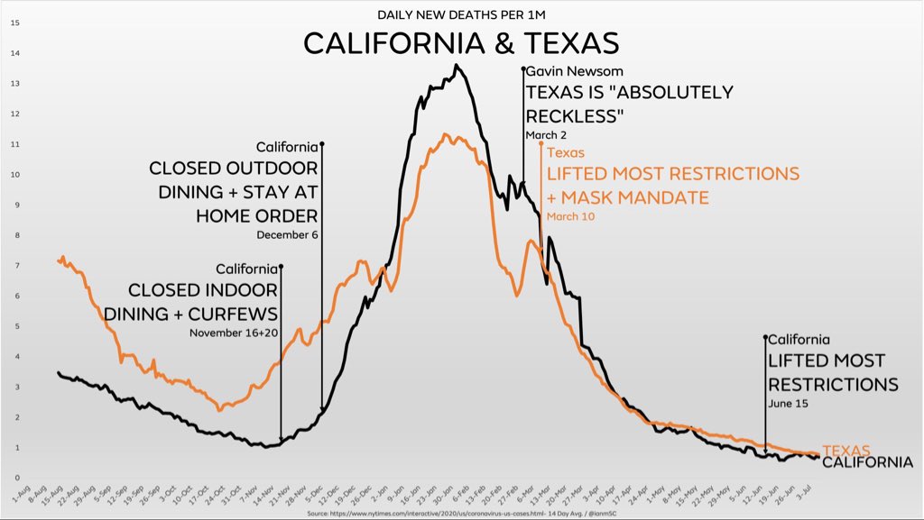 To be clear. This is the definitive answer as to whether lockdowns and other government restrictions work just in one slide.