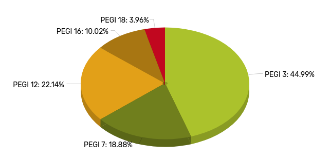 📣 Aproximadamente el 64% de los #VideojuegosEspañoles son aptos para niños/as de 7 años o menos. Sólo un 4% son sólo aptos para mayores de edad. 

⁉️ ¿Dónde están esos 99% de videojuegos violentos que dice el artículo de <a href="/el_pais/">EL PAÍS</a>?

✅ Nosotros sí tenemos datos.