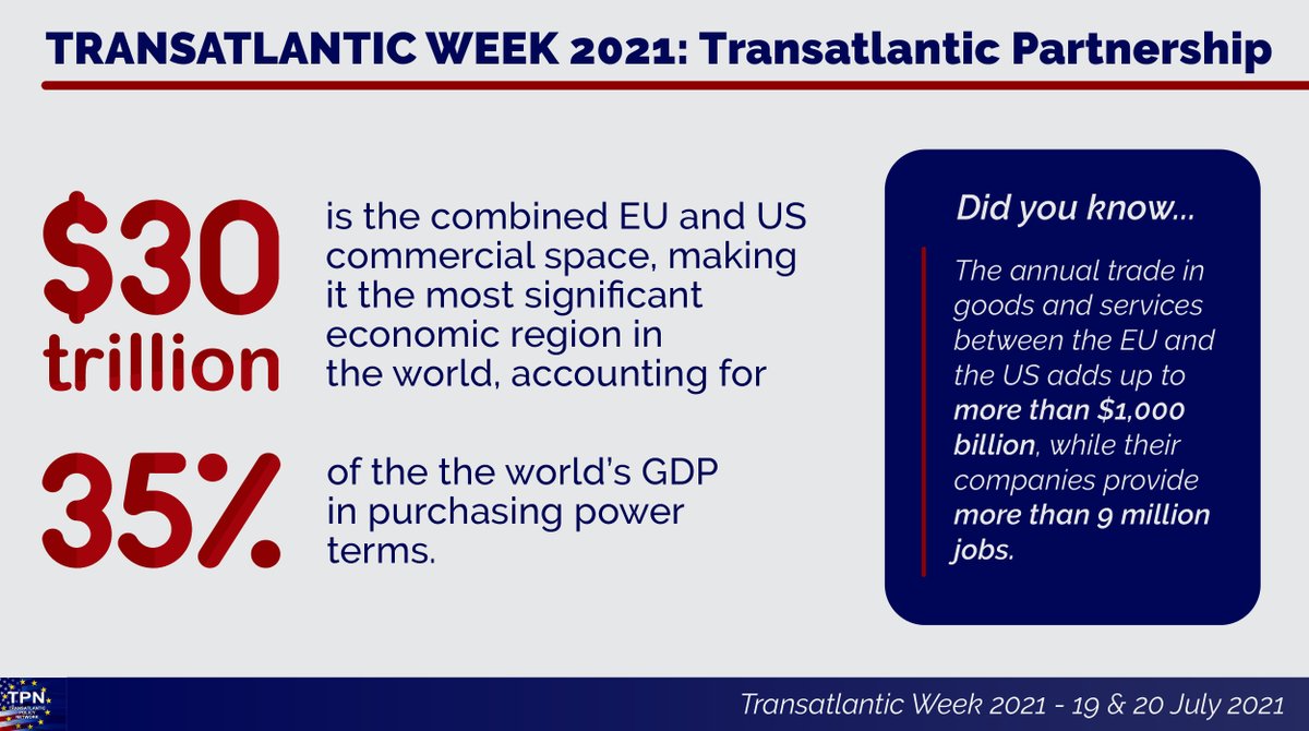 TPNOnline's tweet photo. Some very relevant numbers to keep in mind when discussing a more resilient #TransatlanticPartnership and the role it has (and can have) globally:
#TransatlanticWeek2021 https://t.co/u6WwxoW8HS
