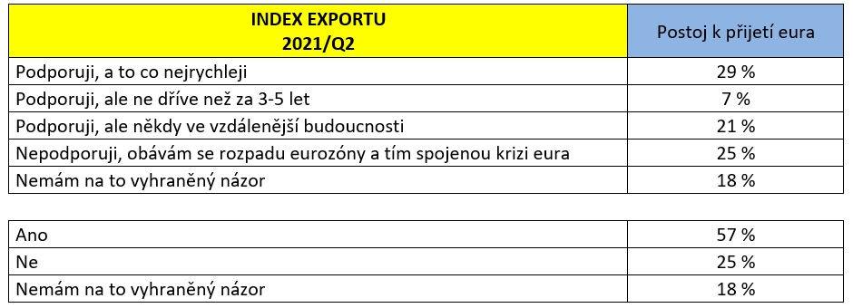 HelenaHorska's tweet photo. Anketa @RaiffeisenCZ a @aexport_cz 
#EURO v Česku: ANO /NE?
Více než polovina exportérů podporuje přejetí eura v Česku, z toho více než čtvrtina dokonce „ihned“
Rezolutní „NE“ zní od 25 %, tedy od čtvrtiny respondentů.
18 % respondentů nemá na přijetí eura vyhraněný názor.
👇 https://t.co/puy0aZaHNX