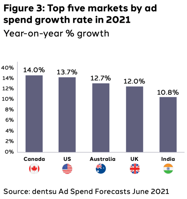 MediaNet's tweet photo. Canadian ad spend to rebound by 14%, exceeding pre-pandemic spending levels by 3% to reach $10.5bn https://t.co/zwWS2Wadxk #marketing #adtech #cmo https://t.co/QRnx2ganfv