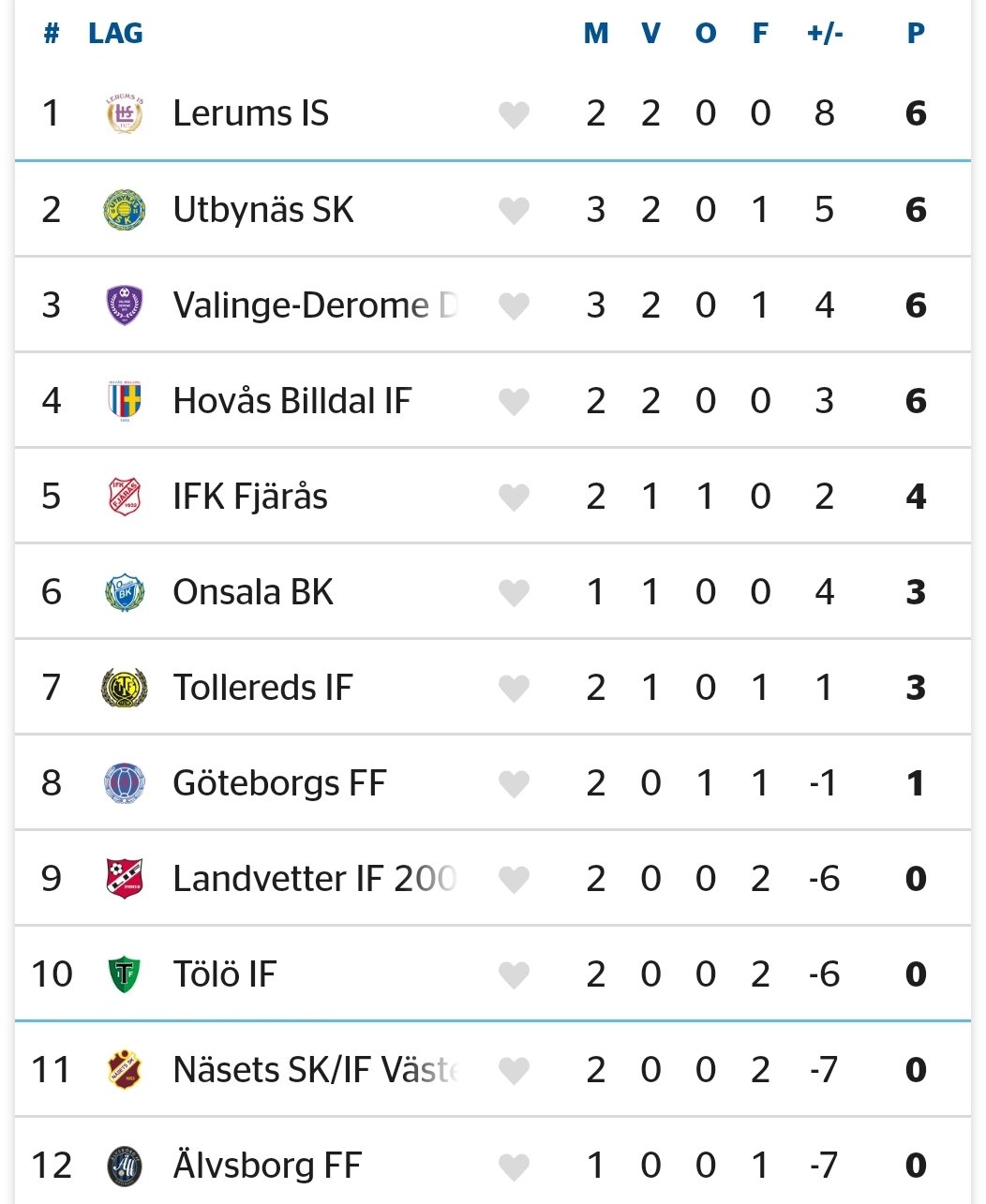 Damfotboll i Väst on Twitter "Division 2 Västra Götaland. Enkelserie