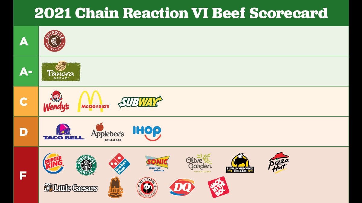 NRDC's tweet image. Check out our 6th Annual Chain Reaction Report ranking some of the nation’s top fast food &amp;amp; fast casual restaurants on antibiotic policies for beef:  on.nrdc.org/2U9lBw6.

Authored with @Talk_With_FACT @CFSTrueFood @uspirg @ConsumerReports @battlesuperbugs #ChainReactionVI