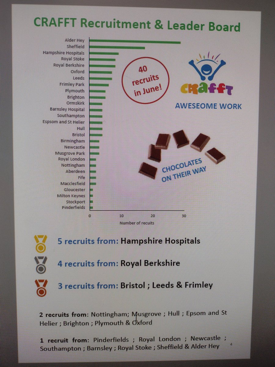 Great work Team! Top recruiters for June and in 3rd place overall!! <a href="/CrafftStudy/">CRAFFT Study</a> <a href="/HHFTnhs/">Hampshire Hospitals</a> <a href="/toni_ardolino/">Toni Ardolino</a> <a href="/angiedempster/">Angie Dempster</a>