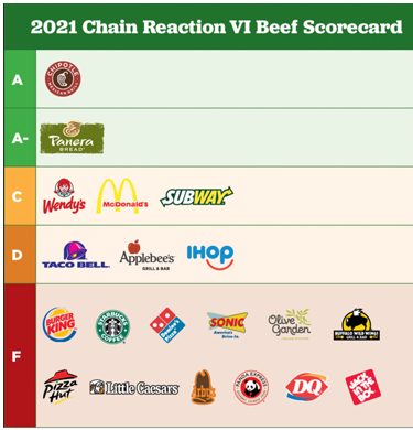 battlesuperbugs's tweet photo. ❤️ed working w/ @Talk_With_FACT @NRDC @uspirg @CFSTrueFood @ConsumerReports on latest edition of #ChainReactionVI. Read the report to see who leads & who lags in their policies guiding how #antibiotics can be used in their beef supplies. Spoiler: most lag. https://t.co/YOrOFwKhOs https://t.co/0GS7PRONX5