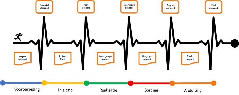 Stichting Projectmanagement in de Zorg nieuwsbrief jaargang 5 nummer 6: Projectfasering / Ter observatie / Projectcriteria en succesfactoren / Kijk verder dan de zorg / Oproepen: mailchi.mp/597d6f6e7a48/n…