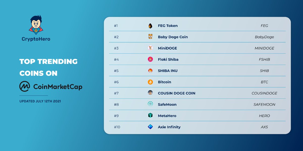 CryptoHeroAI's tweet photo. TOP TRENDING COINS ON COINMARKETCAP 🔥

The BSC zoo is showing its heat 😉😉

#BSC @CoinMarketCap
 
@FEGtoken @babydoge @MiniDOGEToken @FlokiShibaReal @ShibainuCoin @Cousindogetoken @safemoon $FEG $FSHIB $SHIB $BTC $HERO $AXS https://t.co/GyGLe9afnD