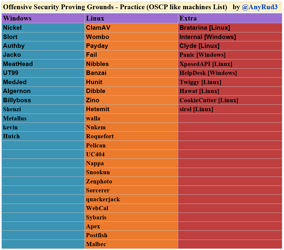AnyRud3's tweet photo. Anyone Preparing for #OSCP. Here is My list of recommendation on @offsectraining  Proving Grounds Practice machines. This is an awesome platform for OSCP prep.
https://t.co/6OZOcO6ZQe  
#pg_practice #offsec https://t.co/beNh63U8FQ