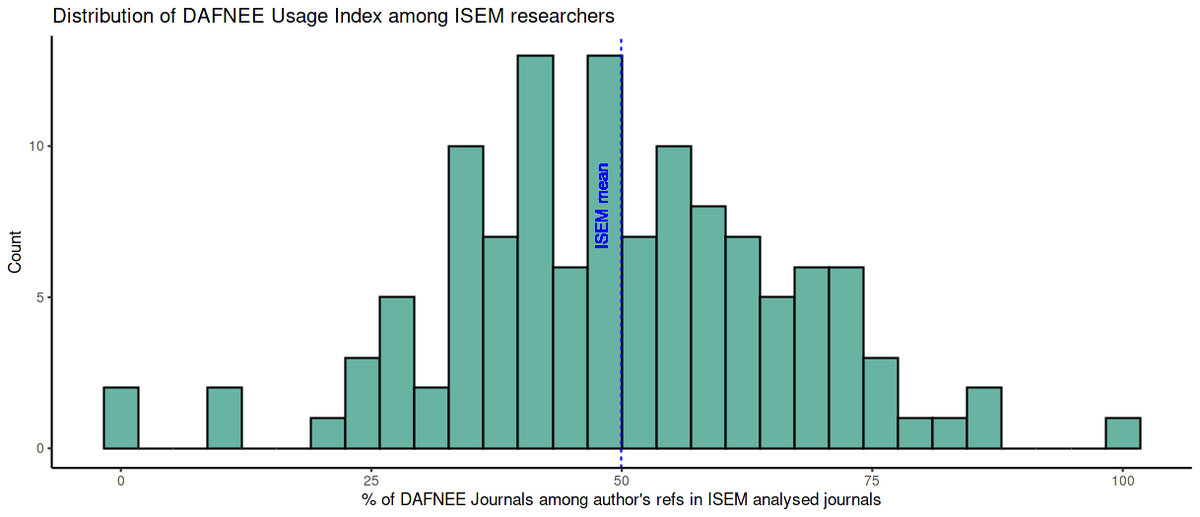 RSocPublishing's tweet photo. We’re delighted to see our journals listed in DAFNEE, a Database of Academia Friendly jourNals in Ecology and Evolution: https://t.co/XiWmglOgk2 #PhilTransB #BiologyLetters #ProcB #RSOS #DAFNEE https://t.co/DdylX1WCX1