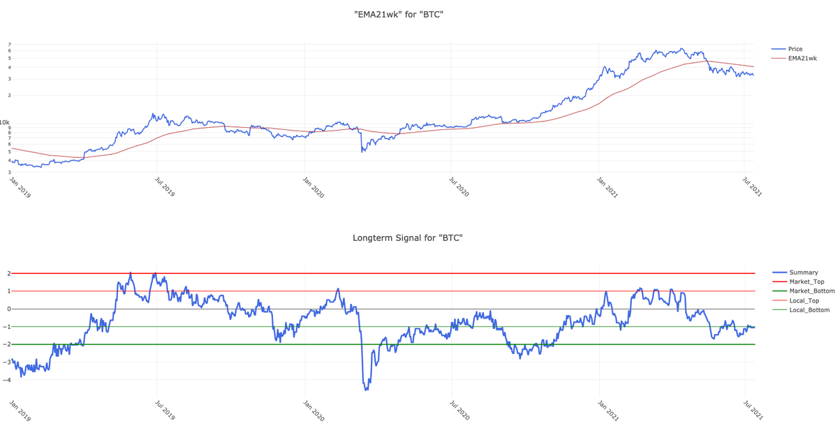 The BIER model remains at the local bottom area; not much happening right now. No easy time for trading. Despite the risk for a further short-term price drop, the model indicates a good time for cost averaging into a long-time hold position.