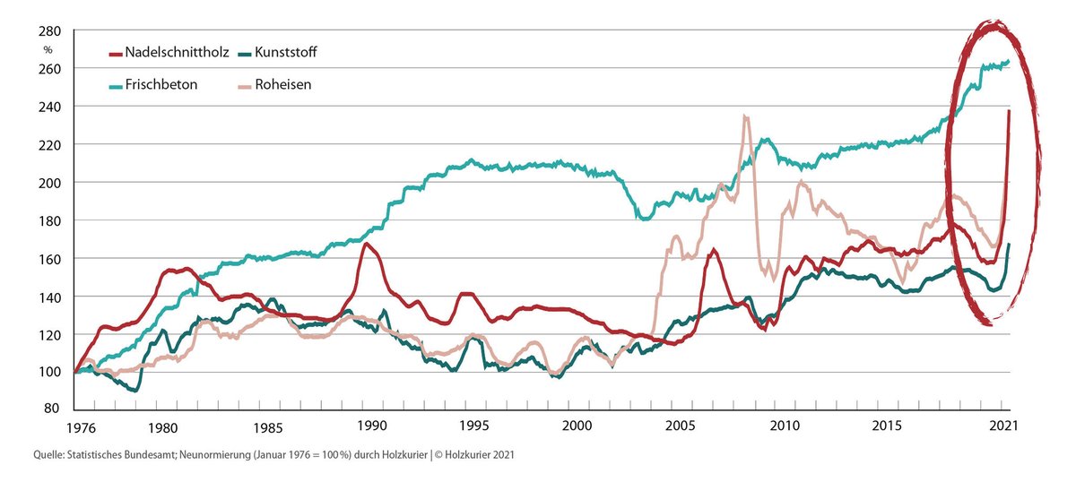 ITTCON_KG's tweet photo. Coniferous lumber prices skyrocketed up to price of concrete only in a few month! https://t.co/xC5gGmYWIb 

RED #coniferous #lumber
CYAN #fresh #concrete
GREEN #plastic
BROWN #raw #iron

via HOLZKURIER https://t.co/cnpcqYFi3t https://t.co/vDhpc8Jqds
