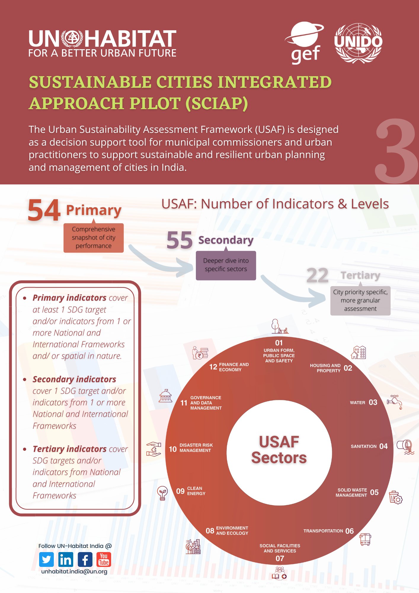 UNHabitat India on Twitter "SCIAP Project Indicators & Levels USAF