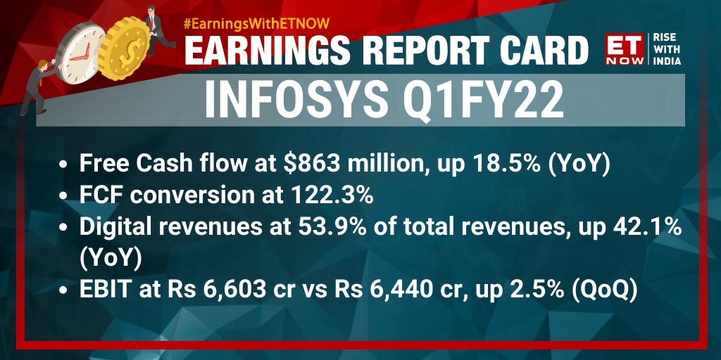ETNOWlive's tweet image. #EarningsWithETNOW | @Infosys revenue guidance for FY22 upped to 14%-16% from 12-14%. EBIT stands at Rs 6,603 cr👇 

#InfosysQ1 #IT #tech #SalilParekh