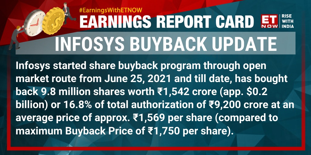 marketsday's tweet image. #EarningsWithETNOW | In the buyback program that started on June 25, @Infosys has bought back 9.8 million shares worth Rs 1,542 crore till date. Here&apos;s the update

#InfosysQ1 #IT #tech #SalilParekh