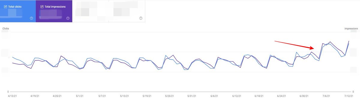 AndrejaCicak's tweet photo. When Google says algorithm updates, I say Yay (well, at least this time)! 

This is how important technical #SEO and #UX are for eCommerce! 

Invest time into making your website more user-friendly and it will pay off in the long run 📈.

#eCommerceSEMtips #AndrejaTalksSEM https://t.co/fS8oiTblrx