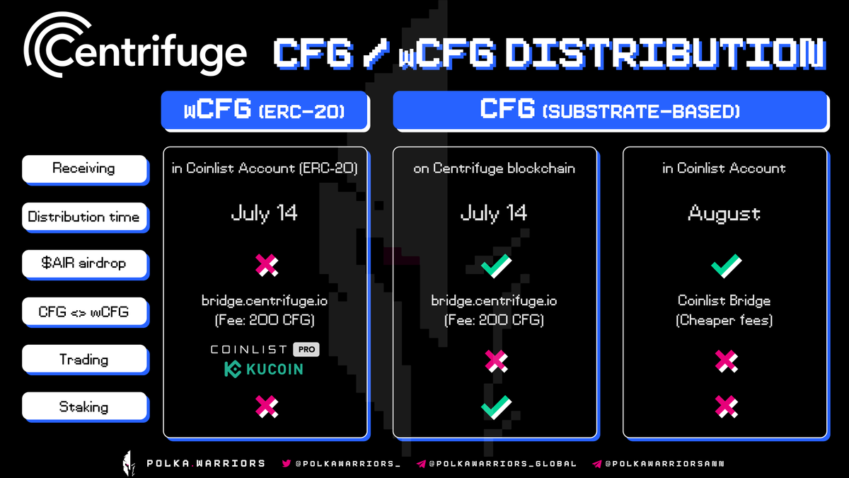 1/ <a href="/centrifuge/">Centrifuge</a> - A protocol connecting real-world assets into #DeFi, is currently distributing CFG/wCFG tokens to users participating in their token sales on <a href="/CoinList/">CoinList</a> .

#PolkaWarriors #Parachain #CoinList
Read more below 👇 <a href="/cassidydaly/">Cassidy</a> <a href="/dylan_dedi/">dylan</a>