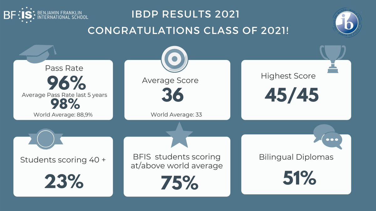 Benjamin Franklin International School Bfisbarcelona Twitter