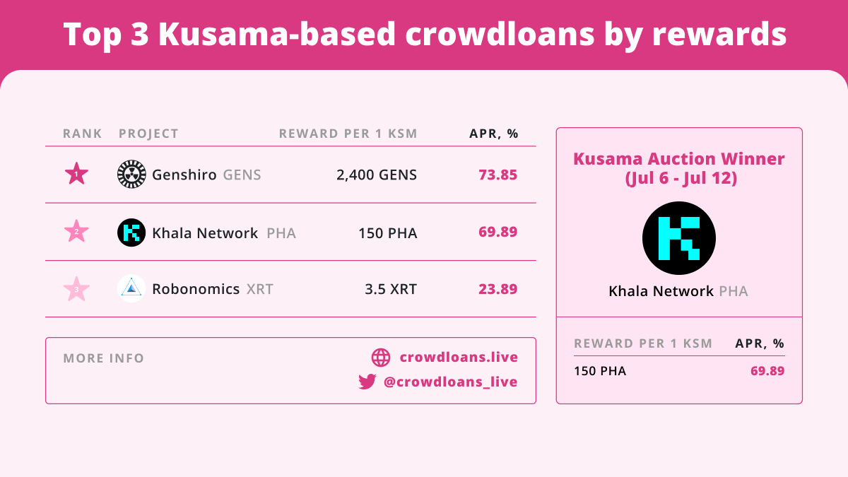 crowdloans_live's tweet photo. Check out the top 3 @Kusamanetwork
 -based crowdloan campaigns with the highest APR!

🌐 Calculate your rewards here https://t.co/Z7eSsnYFLO https://t.co/SgqsmuRaj0